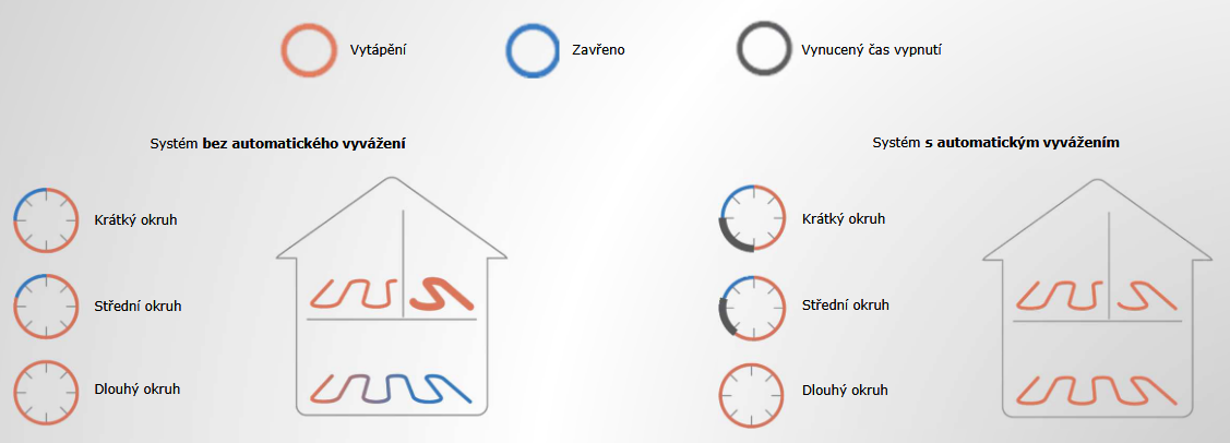 How Automatic Heating System Balancing Works