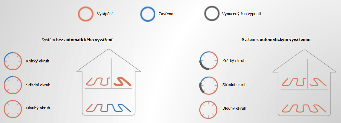 Jak funguje automatické vyvážení otopné soustavy