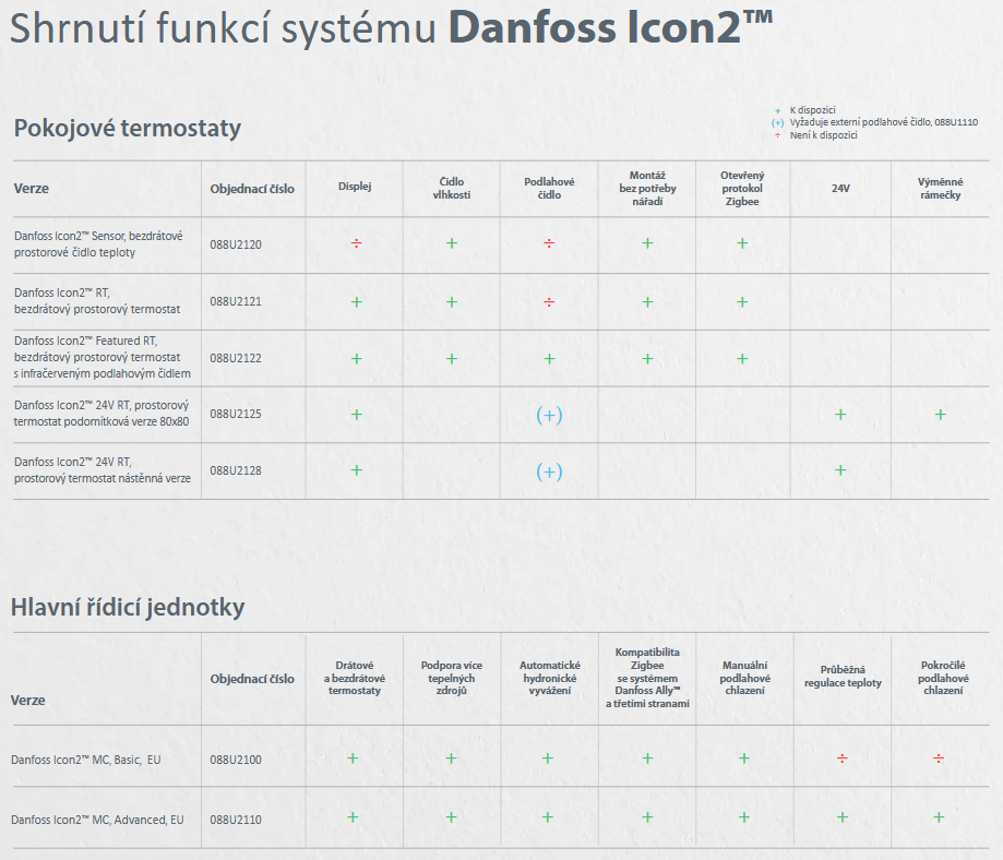 Shrnutí funkcí systému Danfoss Icon2