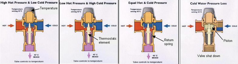 termostatické směšovací ventily