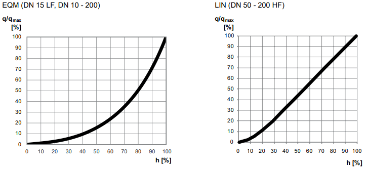 Graphique de la caractéristique EQM de la vanne IMI TA TA-Modulator