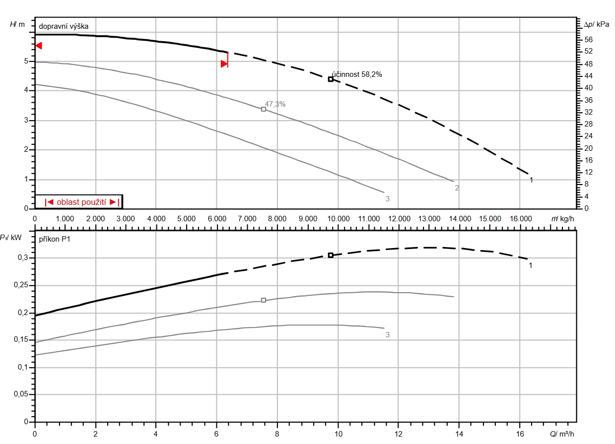 Wilo TOP-Z 40/7 400V charakteristika
