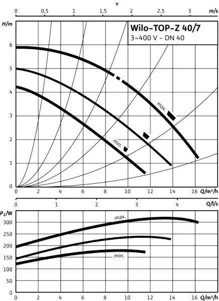 Wilo TOP-Z 40/7 400V charakteristika