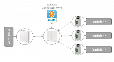 Chytré vytápění Siemens Connected Home