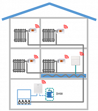 Topologie a příklady použití systému chytrého vytápění Siemens Connected Home
