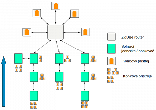 Postup tvorby rozsáhlých systémů ZigBee sítě pro Siemens Connected Home